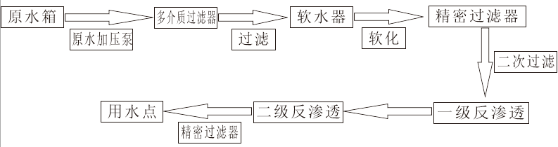 工業(yè)水處理流程